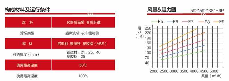 F9袋式過濾器風量與阻力關(guān)系圖解