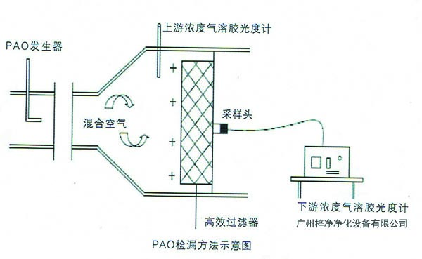 高效過濾器檢漏測試PAO掃描方法示意圖