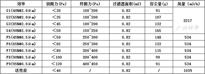 可拆式初效過濾器595*595*46尺寸風量、容塵量、過濾面積。