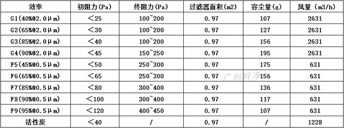 普通雙面保護網(wǎng)初效過濾器595*595*46尺寸風量、容塵量、過濾面積。