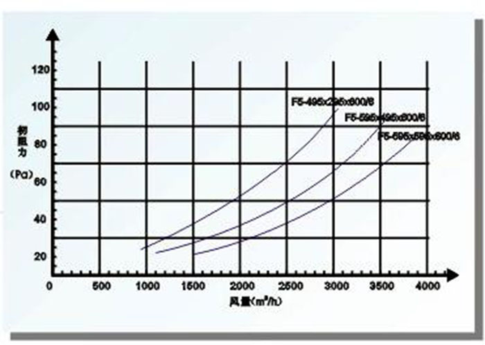 F5級袋式中效空氣過濾器阻力與風(fēng)量關(guān)系