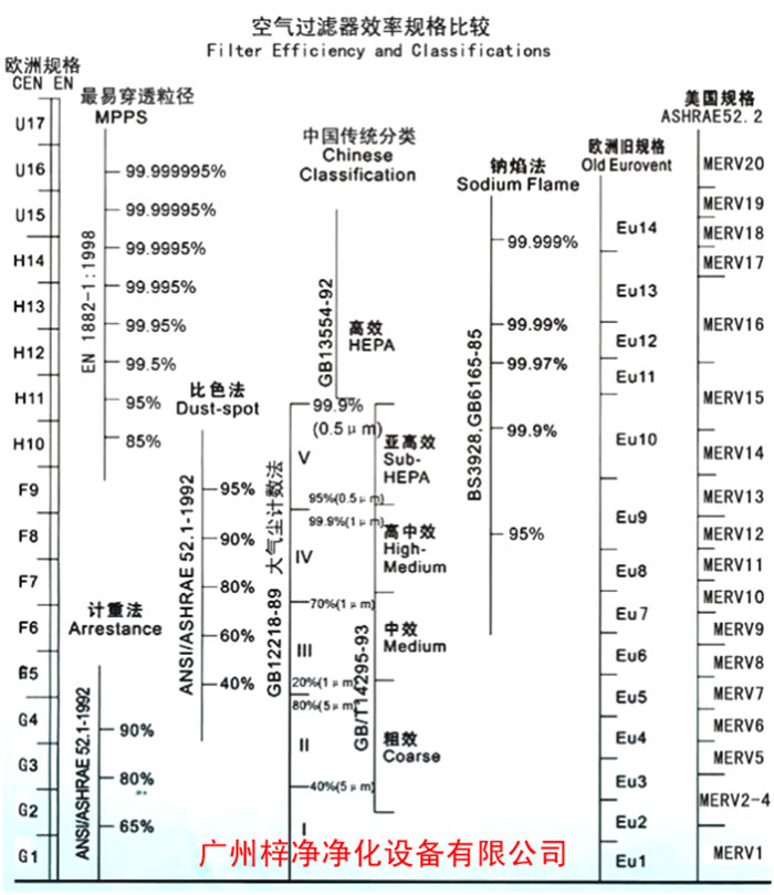 F5級袋式中效空氣過濾器過濾級別一般分為歐州標(biāo)準(zhǔn)、美國標(biāo)準(zhǔn)、我國標(biāo)準(zhǔn)